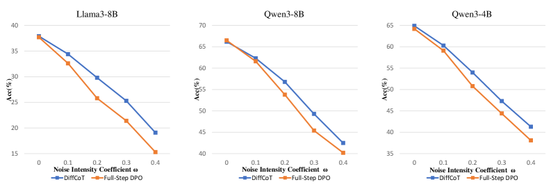 Устойчивость к стохастическим искажениям префикса демонстрирует, что вероятность ω введения шума в середину траектории рассуждений не оказывает существенного влияния на точность коррекции.