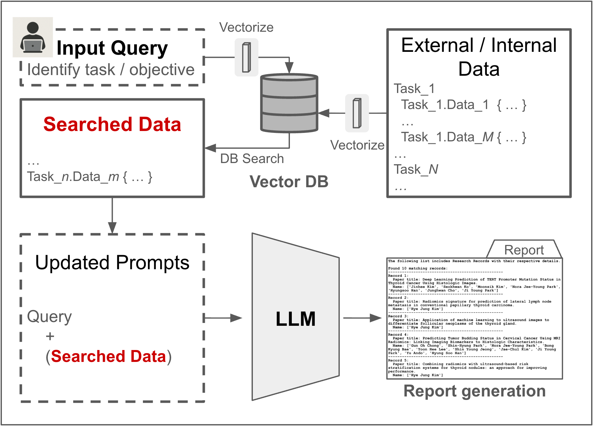 Система рекомендаций, основанная на архитектуре Retrieval-Augmented Generation (RAG), обеспечивает комплексный рабочий процесс для эффективного поиска и представления релевантной информации.