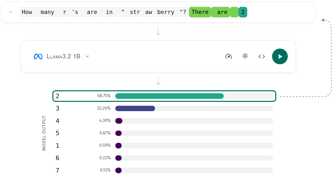 Авторегрессивное декодирование упрощенно демонстрирует процесс генерации текста, основанный на вероятностных распределениях по кандидатам в токены.