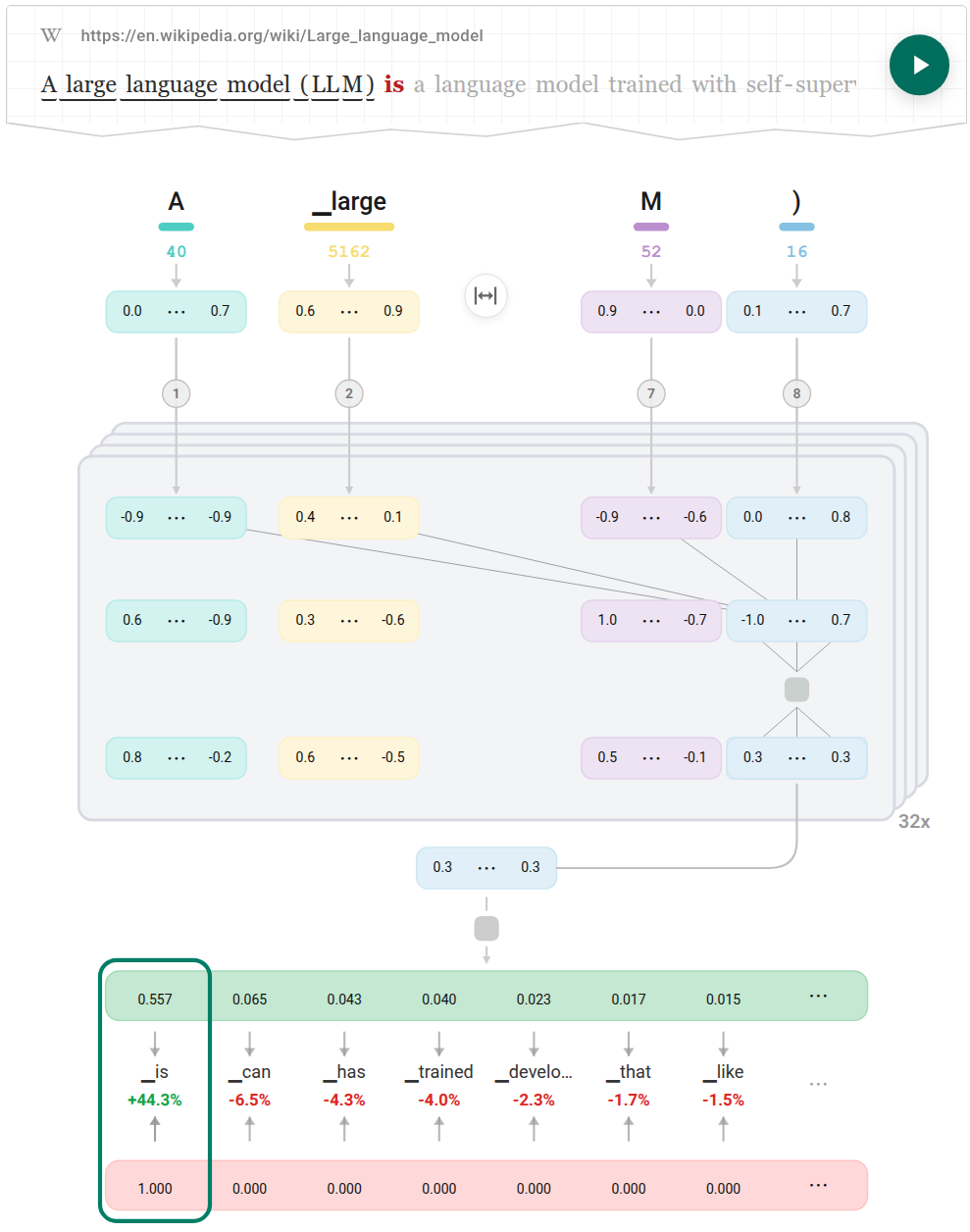 Визуализация подробно демонстрирует процесс предварительного обучения модели Transformer, показывая обработку токенов на каждом этапе.