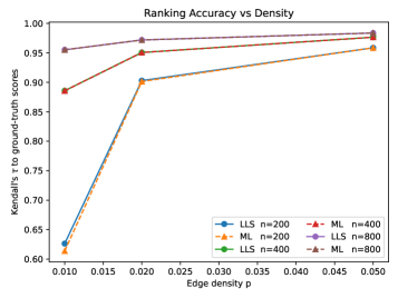 Анализ показывает, что точность предсказания логарифмических соотношений (RMSE) и корреляция рангов Кендалла τ уменьшаются с увеличением плотности связей.