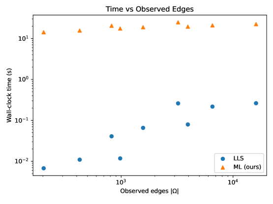 Наблюдения за синтетическими вероятностными картами памяти показали, что алгоритм LLS значительно превосходит ML по скорости, при этом масштабируемость обоих алгоритмов приблизительно линейна, что указывает на фундаментальные различия в их эффективности при увеличении количества наблюдаемых ребер <span class="katex-eq" data-katex-display="false">|\Omega|</span>.