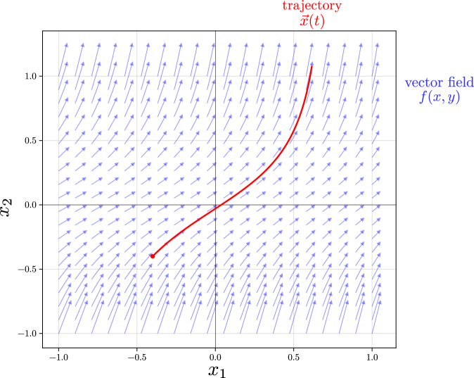 Динамическая система демонстрирует сложное поведение, определяемое векторным полем, в котором траектории движения раскрывают внутреннюю структуру и закономерности её эволюции.