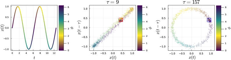 Анализ временных рядов с использованием задержек позволяет выделить фазу сигнала даже при наличии гауссовского шума, при этом оптимальная задержка, равная четверти периода <span class="katex-eq" data-katex-display="false">\tau = 157</span>, обеспечивает наилучшее разделение траекторий и минимизирует погрешность до <span class="katex-eq" data-katex-display="false">\epsilon = 0.05</span>.