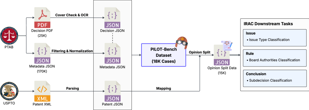 Набор данных PILOT-Bench, состоящий из 18 тысяч записей, формируется путем сопоставления метаданных и решений по патентам USPTO, а последующее разделение мнений с использованием языковой модели позволяет получить 15 тысяч записей, предназначенных для классификации, основанной на структуре IRAC.