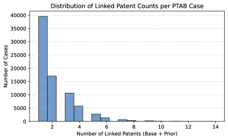 Анализ количества связанных патентов (исходных и предшествующих) по каждому делу в Патентном апелляционном совете (PTAB) показывает распределение патентных связей в рамках рассмотрения споров.