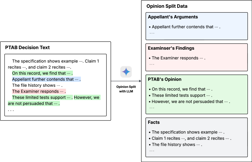 Для анализа решений PTAB, модель сегментирует текст на уровне предложений и классифицирует каждое из них по ролям: аргументы истца, выводы эксперта, мнение PTAB и факты, что позволяет получить данные для задач, ориентированных на структуру IRAC.