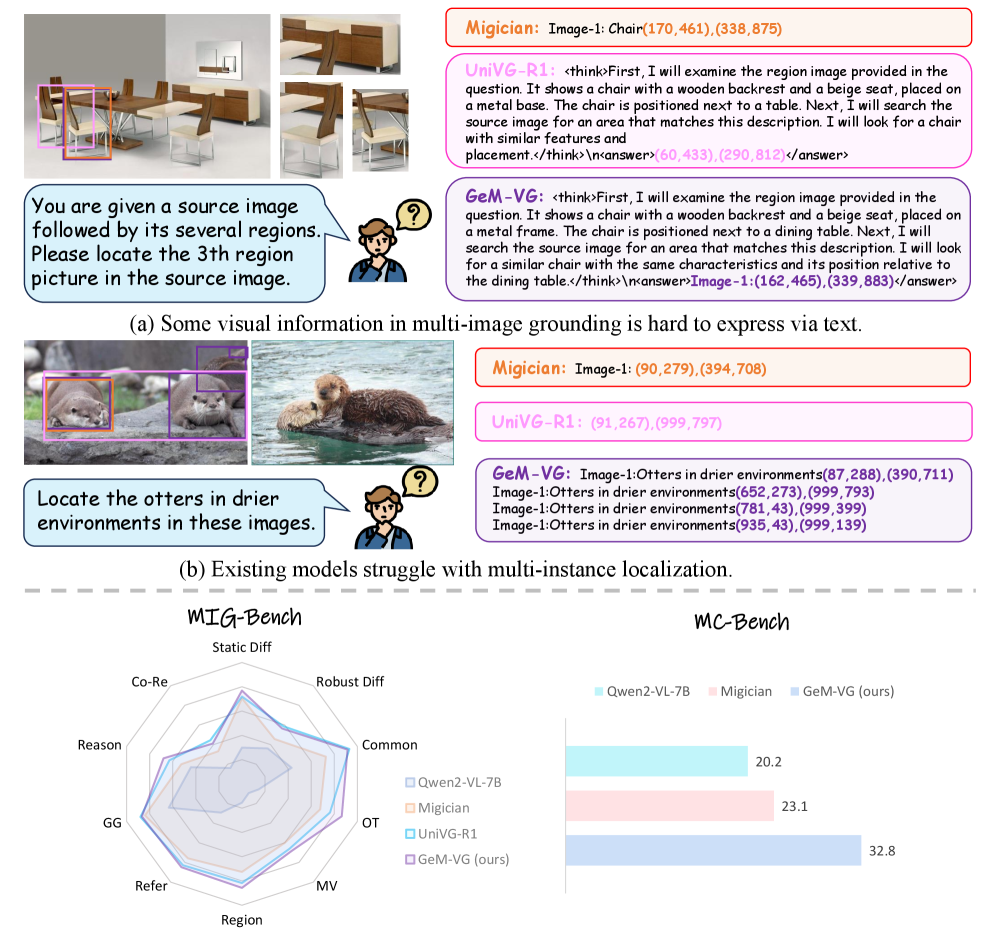 Существующие модели многоизобразительного заземления испытывают трудности с точным восприятием и локализацией всех объектов, в то время как разработанная нами модель GeM-VG демонстрирует высокую производительность в решении этих задач.