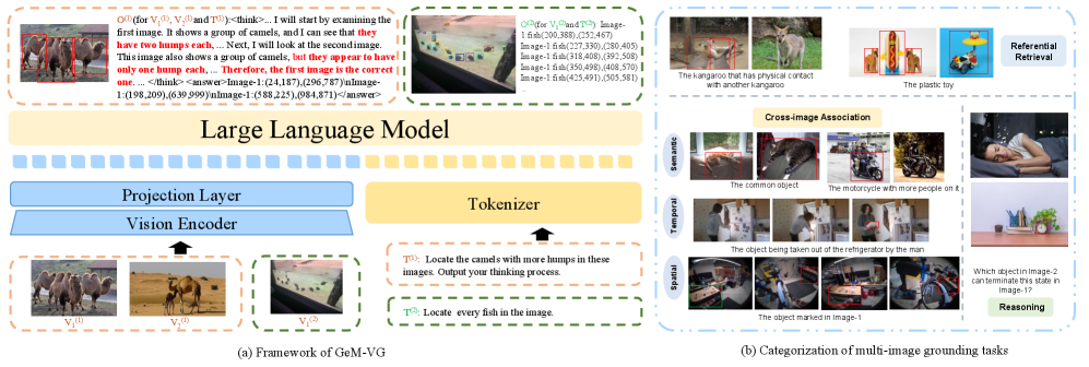 Система GeM-VG демонстрирует способность к рассуждениям в различных визуальных контекстах, обеспечивая локализацию всех релевантных объектов, что подтверждается систематической таксономией обобщенных сценариев мульти-якорной привязки изображений.