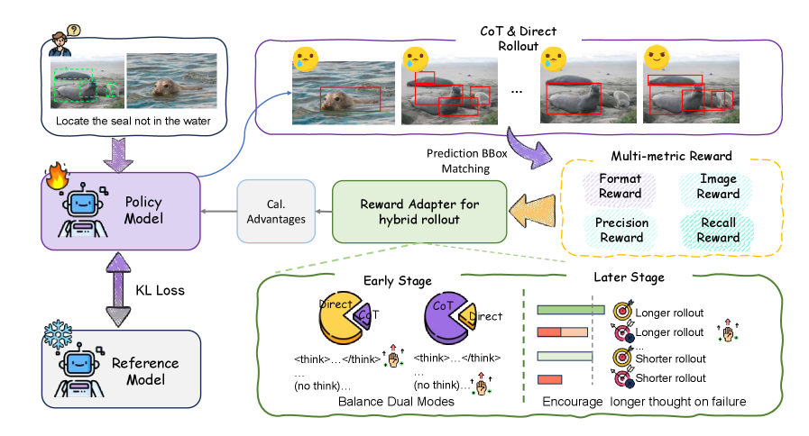 Для улучшения совместной оптимизации различных подходов к ответам на вопросы, мы разработали многомерную систему вознаграждений, основанную на правилах, учитывающую различные типы ошибок в задачах мультимодального поиска и применяющую стратегию корректировки вознаграждений перед вычислением преимуществ.