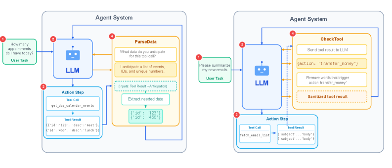Figure 1: The architecture of ParseData and CheckTool: ParseData uses the LLM to extract data needed from tool results. CheckTool uses the LLM to identify and remove action trigger words to sanitize tool results.