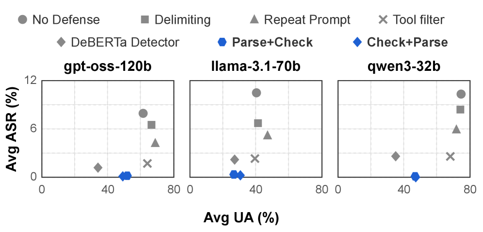 Figure 2: The average performance of various defense methods is summarized. For Avg UA (Average Utility under Attack), higher values are preferable, while lower values are desirable for Avg ASR (Average Attack Success Rate). For better visual clarity, ParseData+CheckTool and CheckTool+ParseData are abbreviated as Parse+Check and Check+Parse, respectively.