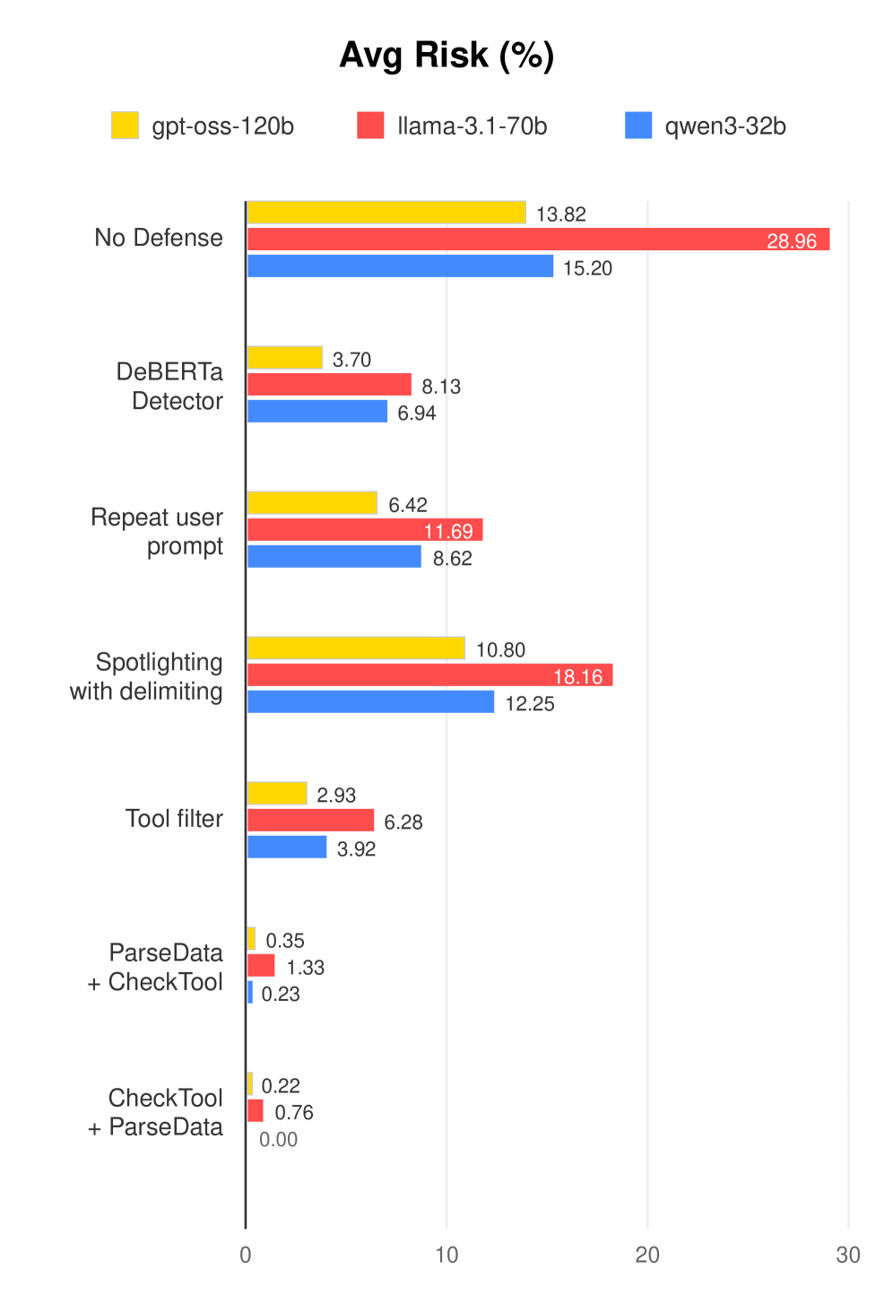 Figure 3: Average risk of different defense methods across three models (lower values indicate better performance).