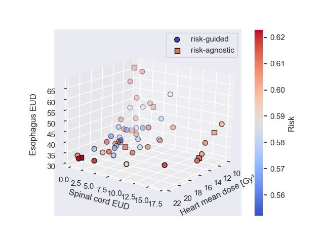 Двумерные проекции и трехмерная визуализация целевых доз показывают, что учет рисков позволяет более эффективно оптимизировать процесс доставки дозы.