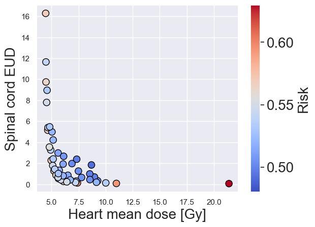 В отличие от традиционного подхода MCO, который приводит к планам с компромиссами в достижении дозиметрических целей, наш метод оптимизирует планы, приближая их к дозиметрически оптимальным решениям.