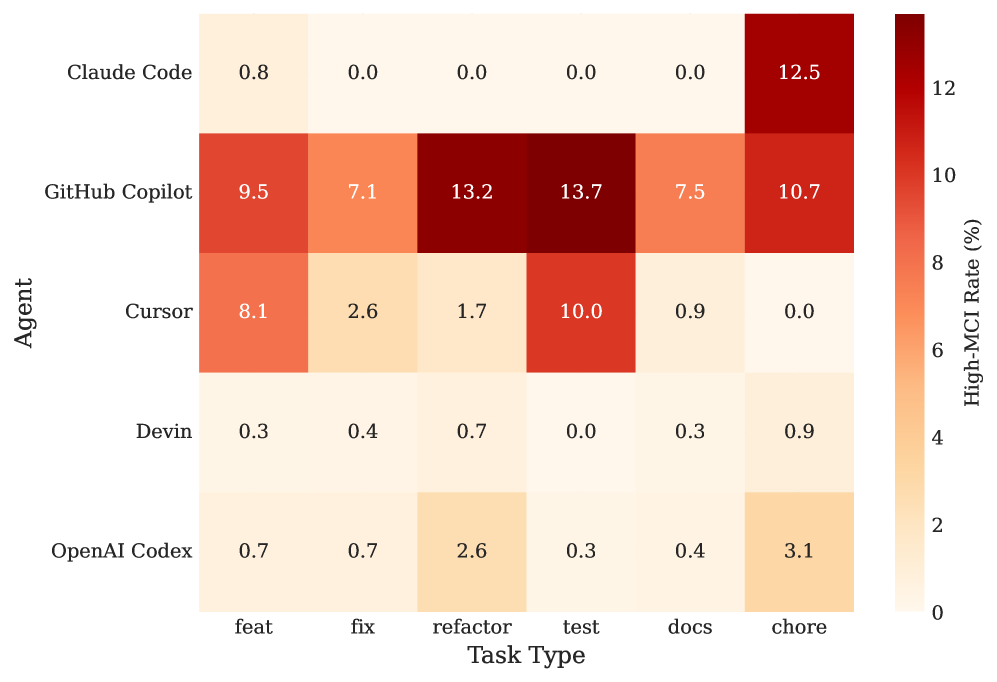 The heatmap visualizes the prevalence of high motor competence index (MCI) values, revealing how agent performance varies across different time steps and tasks.