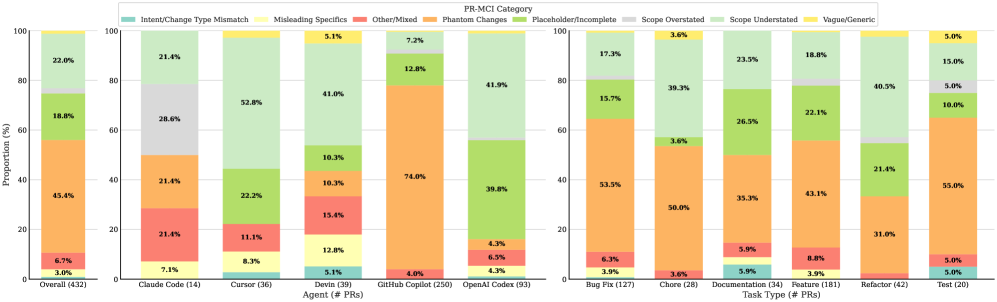 The distribution of Patient Reported Outcome Measures - Mild Cognitive Impairment (PR-MCI) categories differed significantly depending on who was coding the data and the specific task being evaluated, highlighting the inherent subjectivity in assessing cognitive decline.
