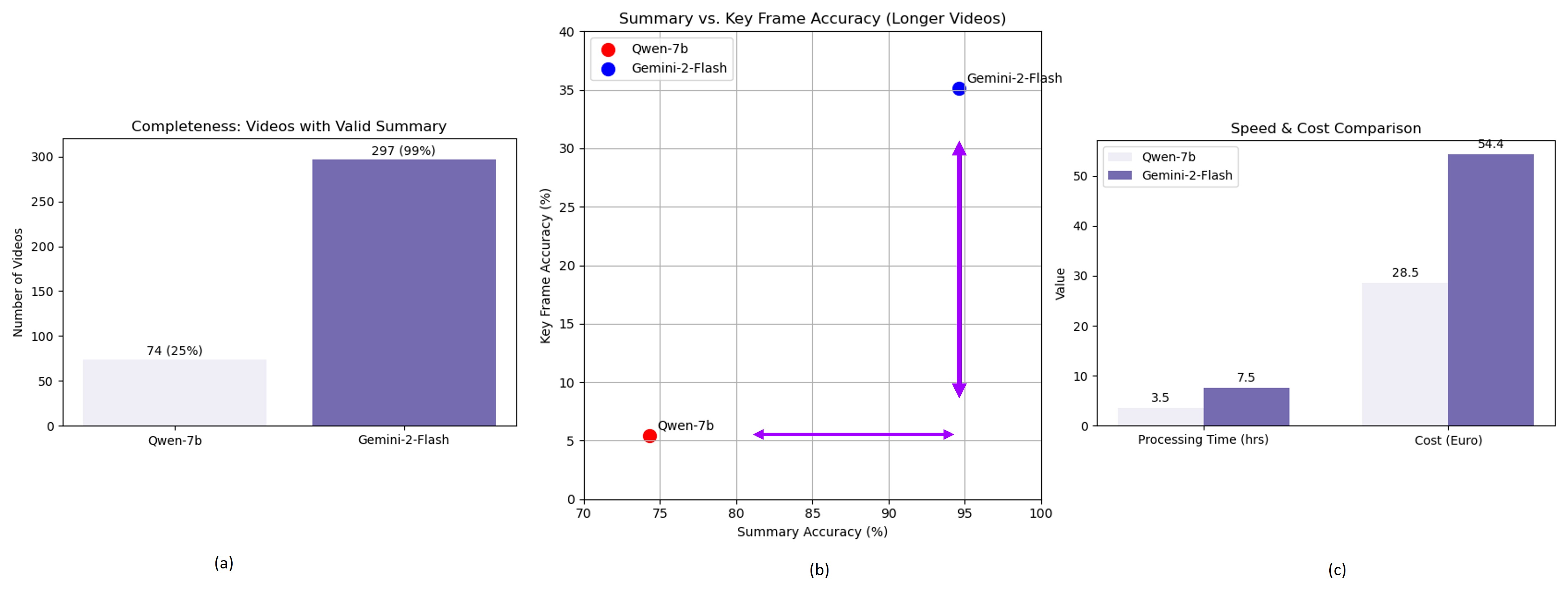 Анализ показывает, что как открытые, так и коммерческие мультимодальные модели испытывают трудности с определением ключевых кадров, демонстрируя низкую точность (5-35%), в то время как суммирование информации выполняется значительно точнее (75-95%).