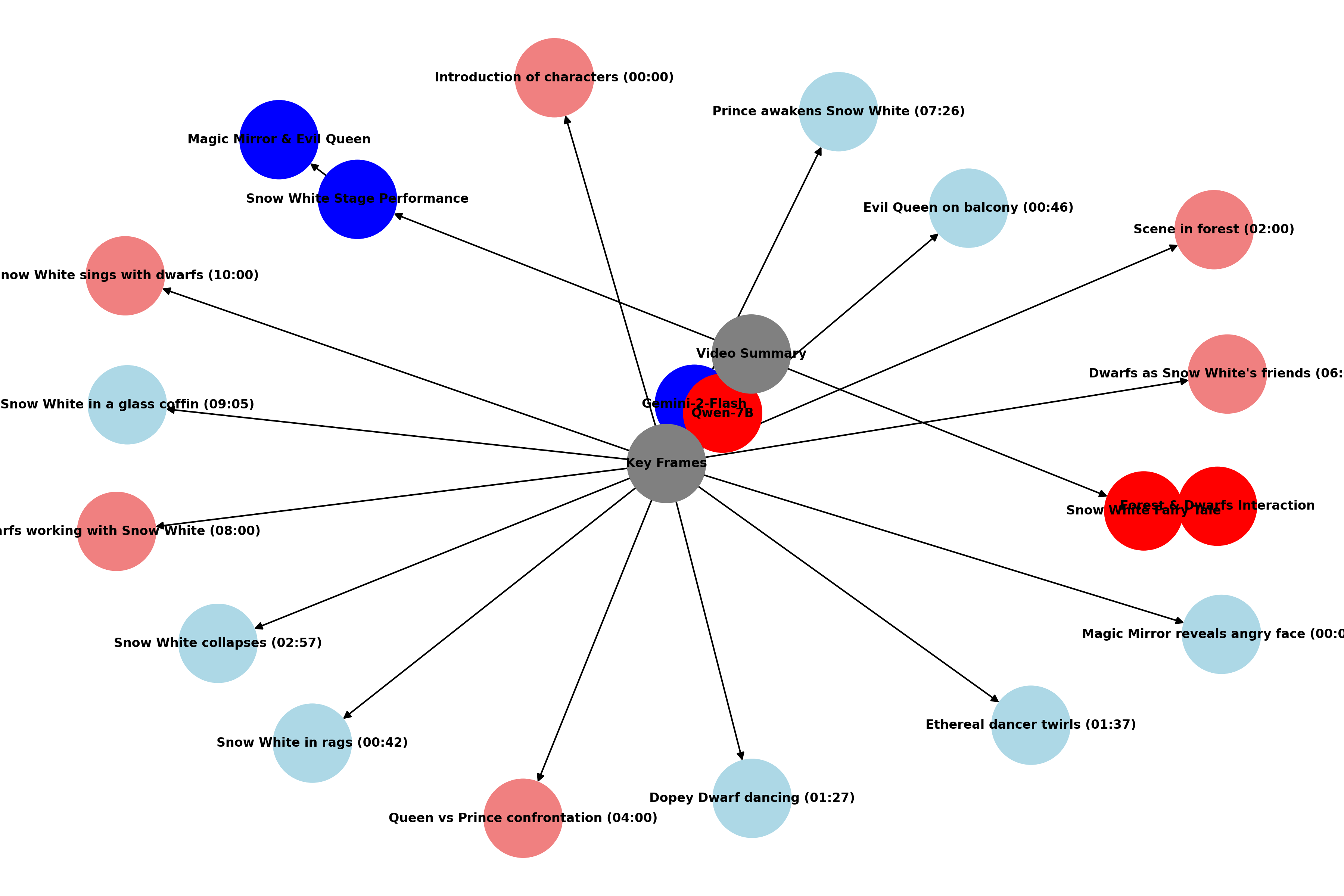 Анализ графа знаний, построенного на основе суммирования и ключевых кадров представления спектакля 'Белоснежка' моделями Qwen и Gemini-2-Flash, показывает, что Gemini-2-Flash акцентирует внимание на нарративных элементах и отдельных персонажах, в то время как Qwen-7B структурирует повествование вокруг широких тематических переходов и взаимодействия персонажей.