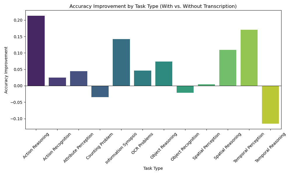 Комбинирование метаданных и голосовых комментариев с помощью LLM/ALM значительно улучшает качество суммирования и понимания видео VLM, особенно для длинных видео и задач распознавания действий, анализа объектов и OCR, хотя и может негативно сказаться на задачах, требующих понимания временных последовательностей.
