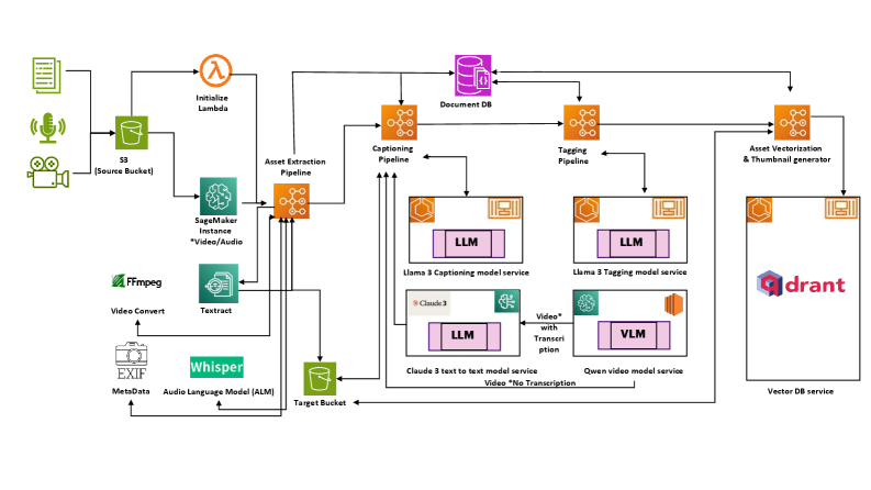 Платформа для поиска по естественному языку, объединяющая большие языковые (<span class="katex-eq" data-katex-display="false">LLM</span>), акустические (<span class="katex-eq" data-katex-display="false">ALM</span>) и визуальные (<span class="katex-eq" data-katex-display="false">VLM</span>) модели, обработала более 25 тысяч видео- и 888 аудиофайлов, охватывающих свыше двадцати языков, демонстрируя свою масштабируемость и многоязыковую функциональность.