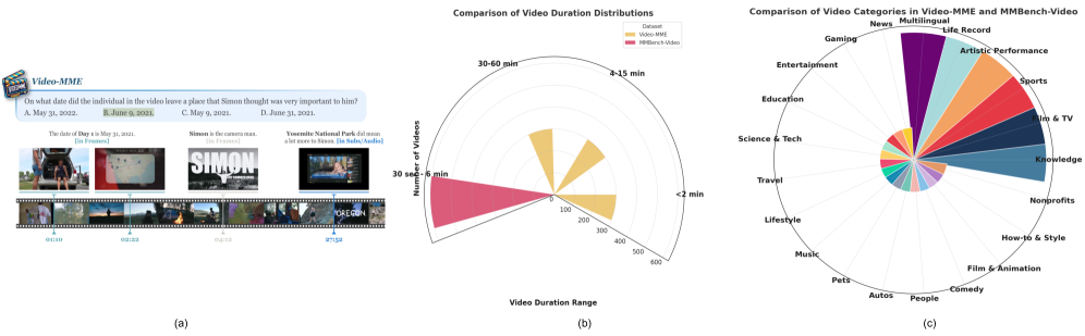 Видео-MME, содержащий 900 видеороликов по 6 основным визуальным категориям с 30 подкатегориями и разделенный на короткие (<2 мин), средние (4-15 мин) и длинные (30-60 мин) ролики, отличается от MMBench-Video, включающего около 609 видео по 16 категориям с продолжительностью от 30 секунд до 6 минут.