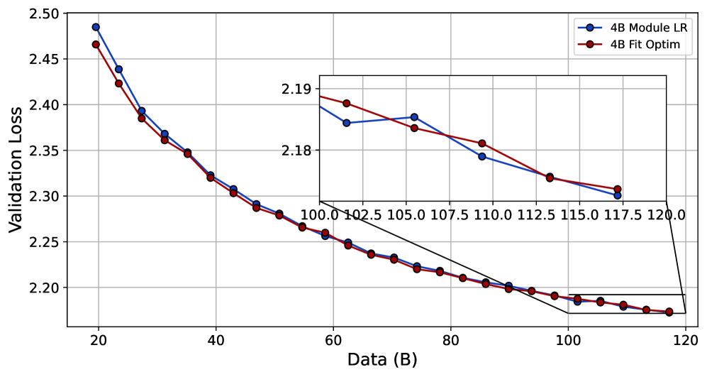 Результаты обучения 4B модели на 120B токенах показывают, что оптимизация скорости обучения для каждого модуля не даёт существенного улучшения производительности по сравнению с глобально оптимальной скоростью обучения [latex]\Delta L \leq 0.01[/latex].