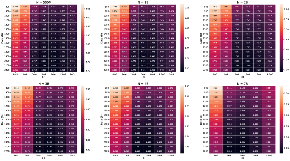 Подобные модели демонстрируют взаимосвязь между величиной потерь, скоростью обучения и объемом обучающих данных, указывая на то, как эти параметры влияют на эффективность обучения и общую производительность.