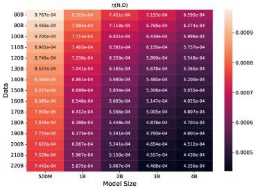 Зависимость скорости обучения η, размера модели [latex] NN [/latex] и объема обучающих данных [latex] DD [/latex] демонстрирует, что для достижения оптимальной производительности необходимо учитывать взаимосвязь между этими параметрами.