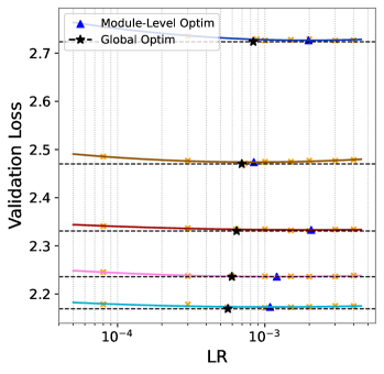 Поиск оптимальной скорости обучения для каждого модуля показал, что для различных размеров моделей минимальные значения потерь достигаются при индивидуальных скоростях обучения (обозначены треугольниками), которые отличаются от глобально оптимальной скорости обучения (обозначена звездочкой), применимой ко всем размерам моделей.