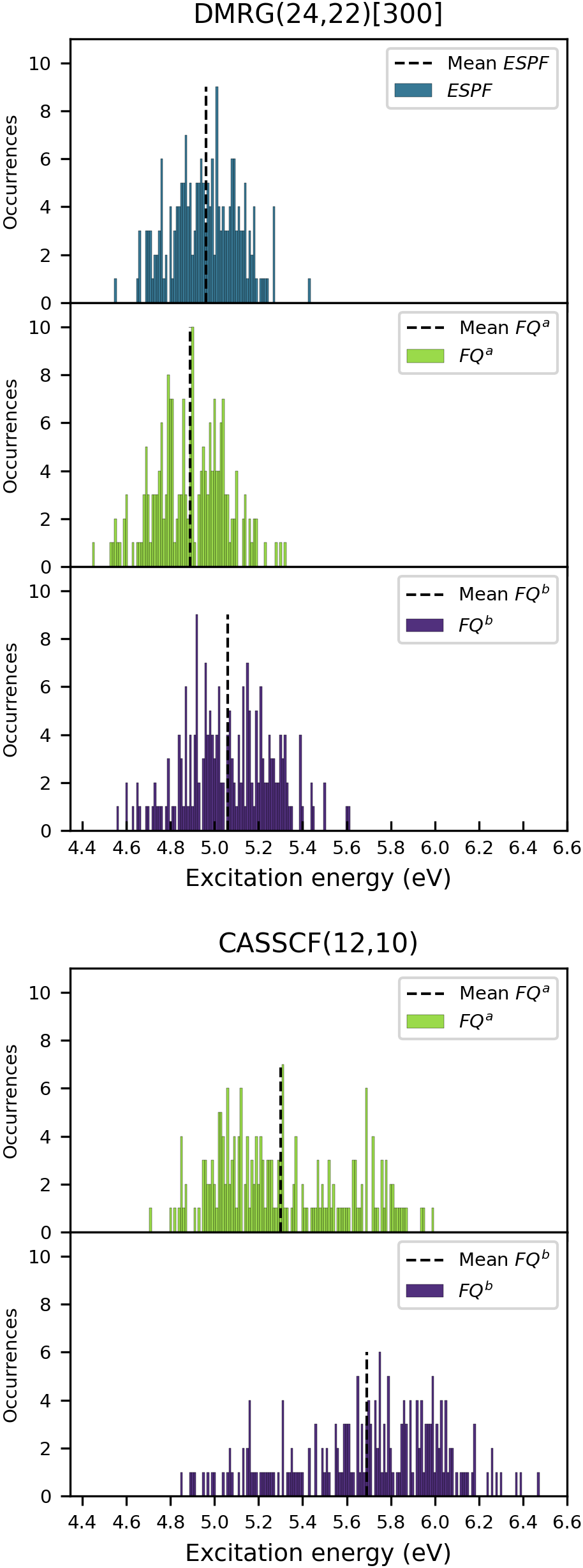 Сравнение методов DMRG/ESPF, DMRG/FQa и DMRG/FQb (вверху) с CASSCF/FQa и CASSCF/FQb (внизу) для моделирования вертикальных энергий возбуждения <span class="katex-eq" data-katex-display="false">\text{n}\rightarrow\pi^{\ast}</span> ацетона в водном растворе, основанное на анализе 200 снимков, показывает согласованные результаты, при этом средние энергии возбуждения обозначены пунктирными линиями и зависят от максимальной размерности связи.