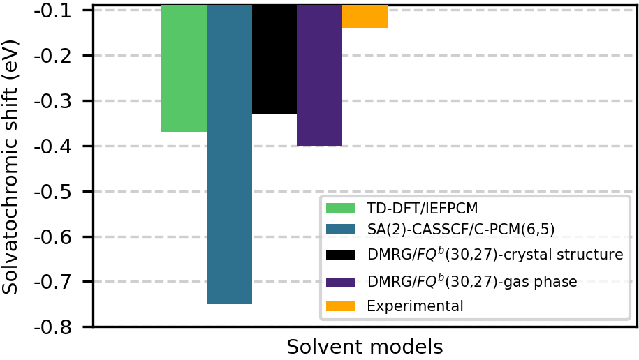 Вычисленные сдвиги сольватохромности ацетонитрила для <span class="katex-eq" data-katex-display="false">\pi \rightarrow \pi^*</span> возбуждения DCBT, полученные методами DMRG/FQb(30,27), TD-DFT/IEFPCM и SA(2)-CASSCF/C-PCM(6,5)92, демонстрируют согласованность с экспериментальными данными, полученными с использованием метилциклогексана в качестве модели газовой фазы.