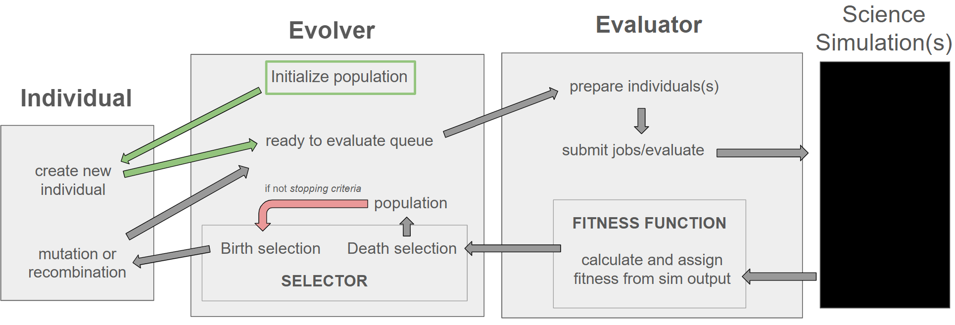 В рамках разработанной структуры ECLIPSE алгоритм, стартуя и завершаясь работой модуля Evolver, взаимодействует с модулем Evaluator для получения оценок пригодности и с модулем Individual для приема новых кандидатных решений, формируя замкнутый цикл оптимизации.