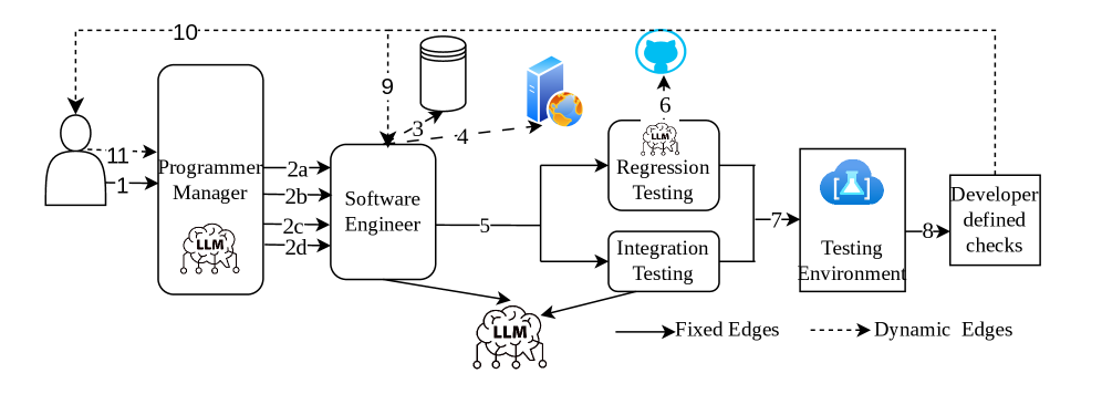 Figure 1 : An example agentic application: Exemplifying a software engineering company setup based on a MetaGPT [ 21 ] workflow for software development.