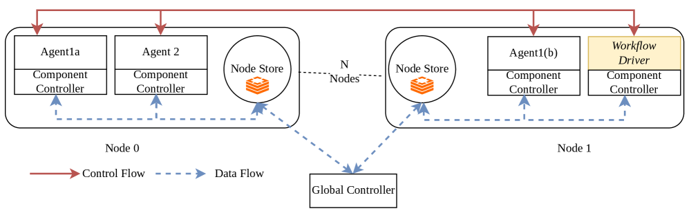Figure 5 : Nalar ’s architecture: The figure shows Nalar ’s two-level control. Each component has an associated controller with it. Each node has a local node store. The global controller communicates with each agent and workflow driver, through the node store.