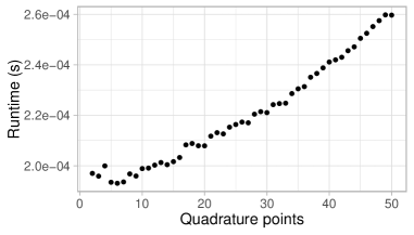 С увеличением числа точек квадратуры точность метода Лагерра возрастает, а смещение уменьшается (график слева, логарифмическая шкала), при этом время вычислений растёт (график справа, усреднено по <span class="katex-eq" data-katex-display="false">10^5</span> запусков), оставаясь сопоставимым с временем вычислений Монте-Карло (1-10 секунд) при использовании <span class="katex-eq" data-katex-display="false">10^6</span> и <span class="katex-eq" data-katex-display="false">10^8</span> выборок.