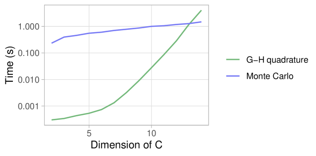 При сравнимом уровне смещения квадратура Гаусса - Эрмита демонстрирует значительно более быстрое время вычислений по сравнению с методом Монте-Карло при увеличении размерности ковариаты.