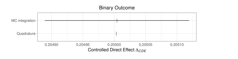Квадратура Гаусса-Эрмита демонстрирует более высокую точность по сравнению с методом Монте-Карло в симуляции контролируемого прямого эффекта, при этом результаты Монте-Карло показывают 95%-й предсказательный интервал, полученный из 1000 повторений по миллиону (<span class="katex-eq" data-katex-display="false">10^6</span>) итераций, среднее значение которого соответствует оценке, эквивалентной методу Монте-Карло с <span class="katex-eq" data-katex-display="false">10^9</span> выборками, в то время как пунктирная синяя линия отображает истинный контролируемый прямой эффект в условиях непрерывного результата, заданный механизмом генерации данных.