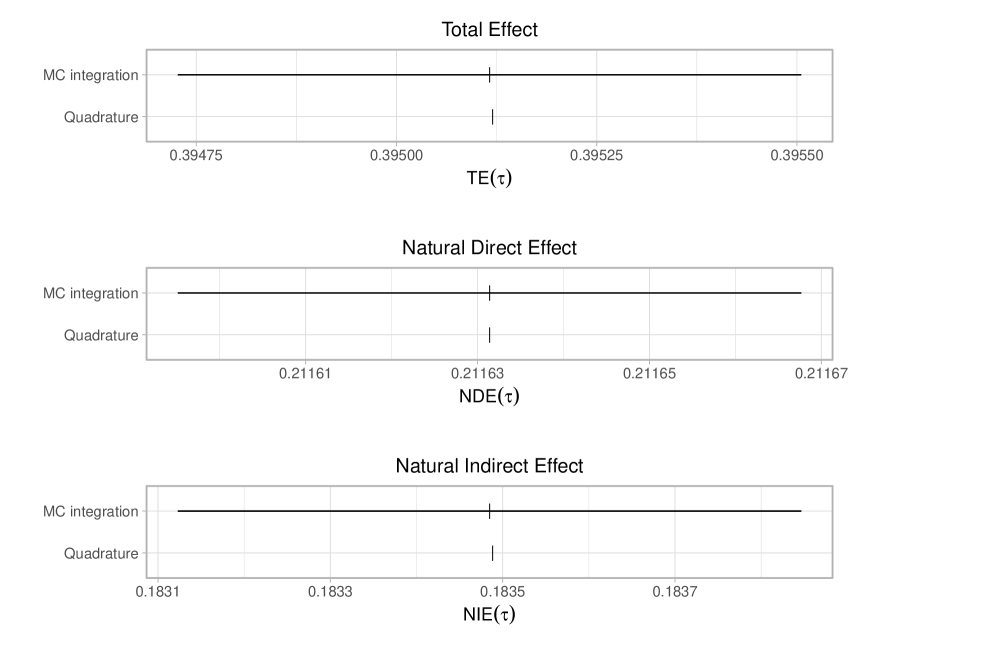 Квадратура Гаусса-Эрмита демонстрирует более высокую скорость и точность по сравнению с методом Монте-Карло при вычислении истинных медиаторных оценок RMST, при этом результаты Монте-Карло показывают 95% предсказательные интервалы на основе 1000 повторений для набора данных размером <span class="katex-eq" data-katex-display="false">10^6</span>, а квадратура Гаусса-Эрмита соответствует среднему значению, полученному с использованием <span class="katex-eq" data-katex-display="false">10^9</span> выборок методом Монте-Карло.