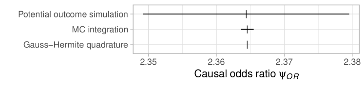 Оценка причинно-следственного отношения шансов при наличии единственного вмешивающегося фактора демонстрирует сопоставимость результатов, полученных методами Монте-Карло на основе моделирования потенциальных исходов и Монте-Карло, интегрирующего ожидаемое значение исхода, с оценкой, полученной посредством квадратуры Гаусса-Гермита.