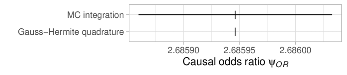 Сравнение методов Монте-Карло и квадратур Гаусса-Гермита показывает, что они обеспечивают сопоставимую точность оценки причинного отношения шансов при наличии бивариантного смешивающего фактора, в то время как моделирование потенциальных исходов демонстрирует значительно более высокую погрешность.