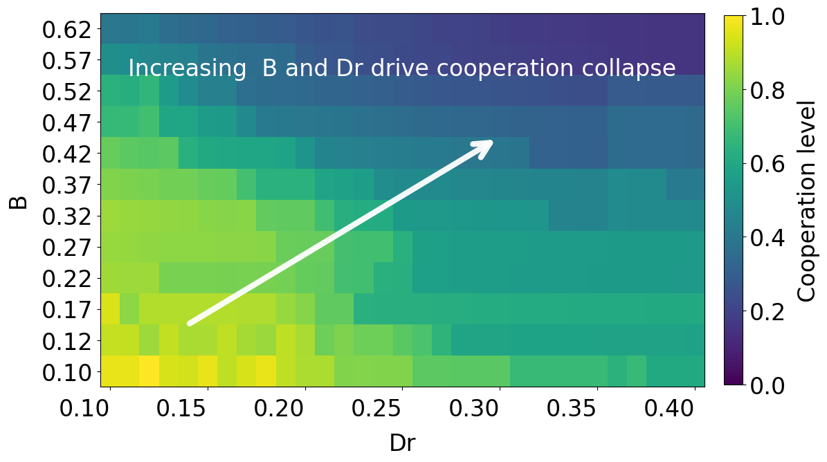 Figure 1: Cooperation levels in shared-policy DQN as a function of exploration strength B B and payoff harshness D r D_{r} . Each cell is the mean over 30 random seeds during evaluation. Cooperation degrades systematically as either parameter increases, forming an extended low-cooperation region in the upper-right. The smooth boundaries indicate structured collapse rather than sporadic failures.
