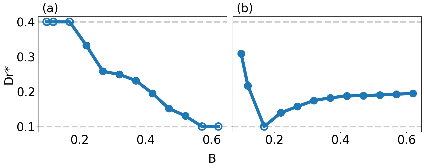 Figure 2: Collapse thresholds D r ∗ ​ ( B ) D_{r}^{*}(B) as a function of exploration strength B B (mean over 30 seeds). (a) Shared DQN: all agents use one network. Threshold decreases monotonically with B B (identified at cooperation = 0.55). (b) Grouped DQN: 10 groups of 90 agents, each with independent network. Threshold shows non-monotonic dependence with partial recovery at high B B (identified at cooperation = 0.15). Different thresholds reflect different baseline cooperation levels. Dashed lines mark tested D r D_{r} range [ 0.10 , 0.40 ] [0.10,0.40] . Hollow markers indicate threshold outside tested range.
