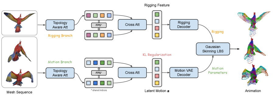 RigMo-VAE disentangles deforming mesh sequences into static geometry and dynamic motion using a dual-path encoder, learning a latent representation that enables reconstruction via physically interpretable rig components-Gaussian bone descriptors for skinning weights and variational parameters for transformations-and achieves semantically meaningful decomposition without manual rigging.