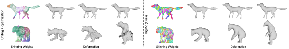 While superficially plausible skinning weights generated by UniRig may appear adequate in limited scenarios, the system demonstrably fails to generalize to full animation, resulting in significant deformation artifacts; conversely, RigMo learns transferable rig structures directly from motion-without requiring ground-truth supervision-and consistently achieves stable, high-fidelity deformations across a diverse range of poses and animal species.