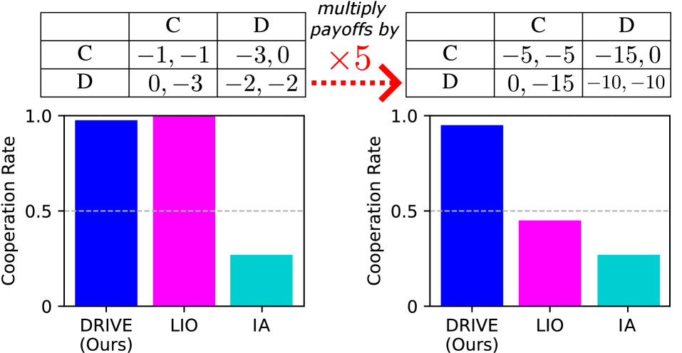 Figure 1. Motivating example on the reward sensitivity of PI approaches in a 2-player Prisoner’s Dilemma: IA requires careful tuning even under the original payoffs and fails to achieve cooperation in both scenarios. LIO achieves high cooperation under the original scale (left) but degenerates when the payoffs change, even though the inequalities for greed and fear (Eq. 1 ) still hold. In contrast, DRIVE maintains robust cooperation across both settings without retuning.