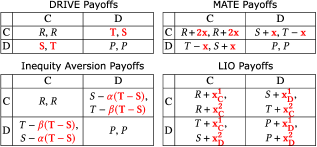 Figure 4. Modified PD payoff matrices of different PI methods with payoff modifications highlighted in red hughes2018inequity ; yang2020learning ; phanJAAMAS2024 .