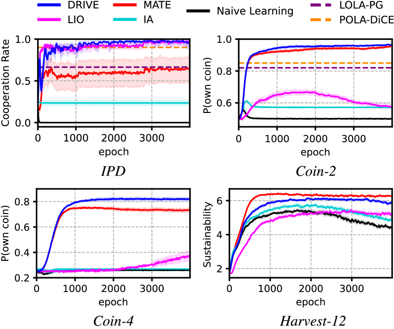 Figure 5. Average progress of DRIVE and other baselines in SSDs without reward change. Shaded areas show the 95% confidence interval. The results of LOLA-PG and POLA-DiCE are from foerster2018learning ; zhao2022proximal .