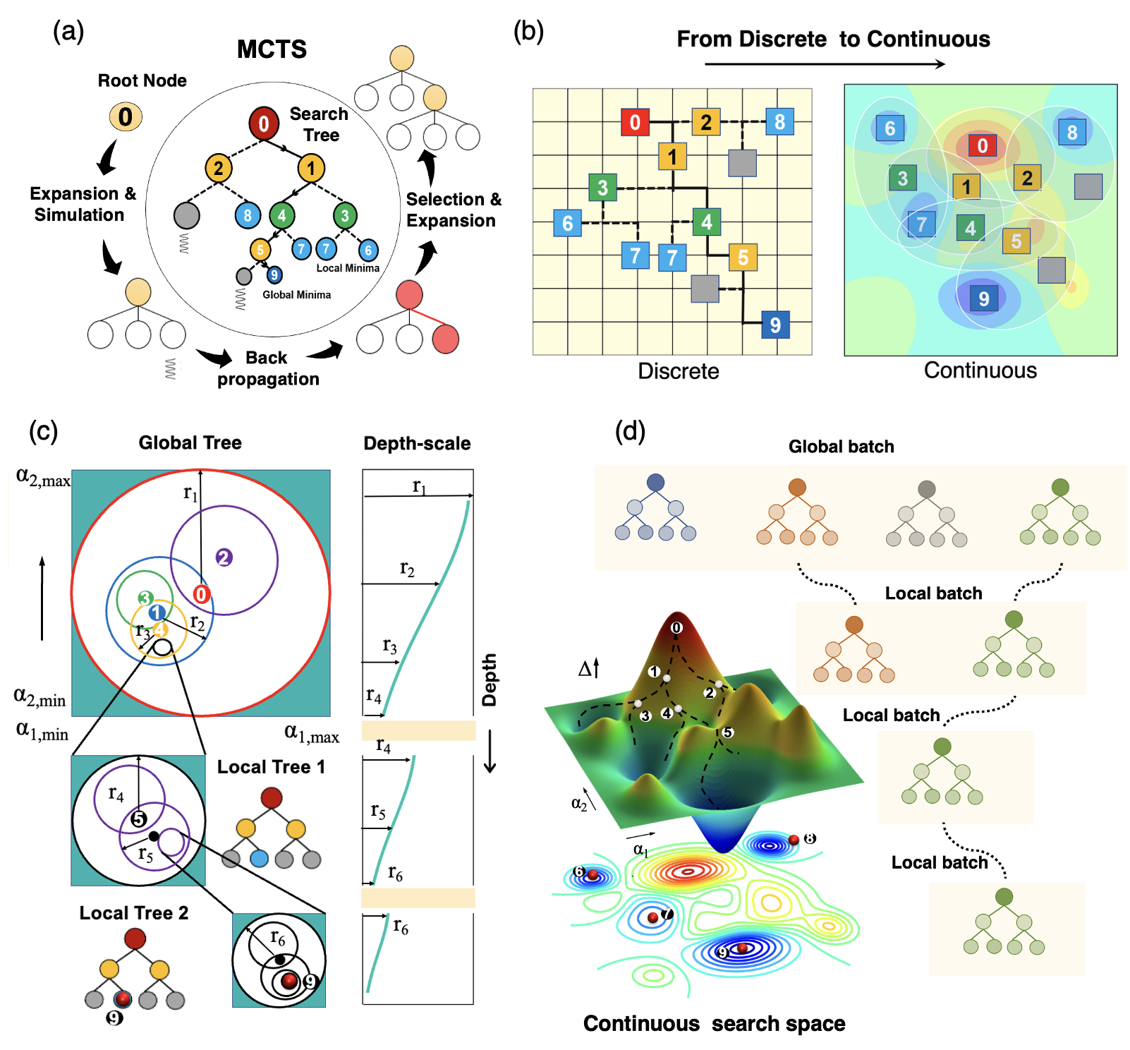 Алгоритм MCTS, основанный на деревьях решений, позволяет эффективно исследовать непрерывные пространства поиска, начиная с глобального исследования и постепенно переходя к локальной оптимизации вокруг перспективных областей для достижения глобального оптимума, используя стратегии масштабирования окна и популяции деревьев.