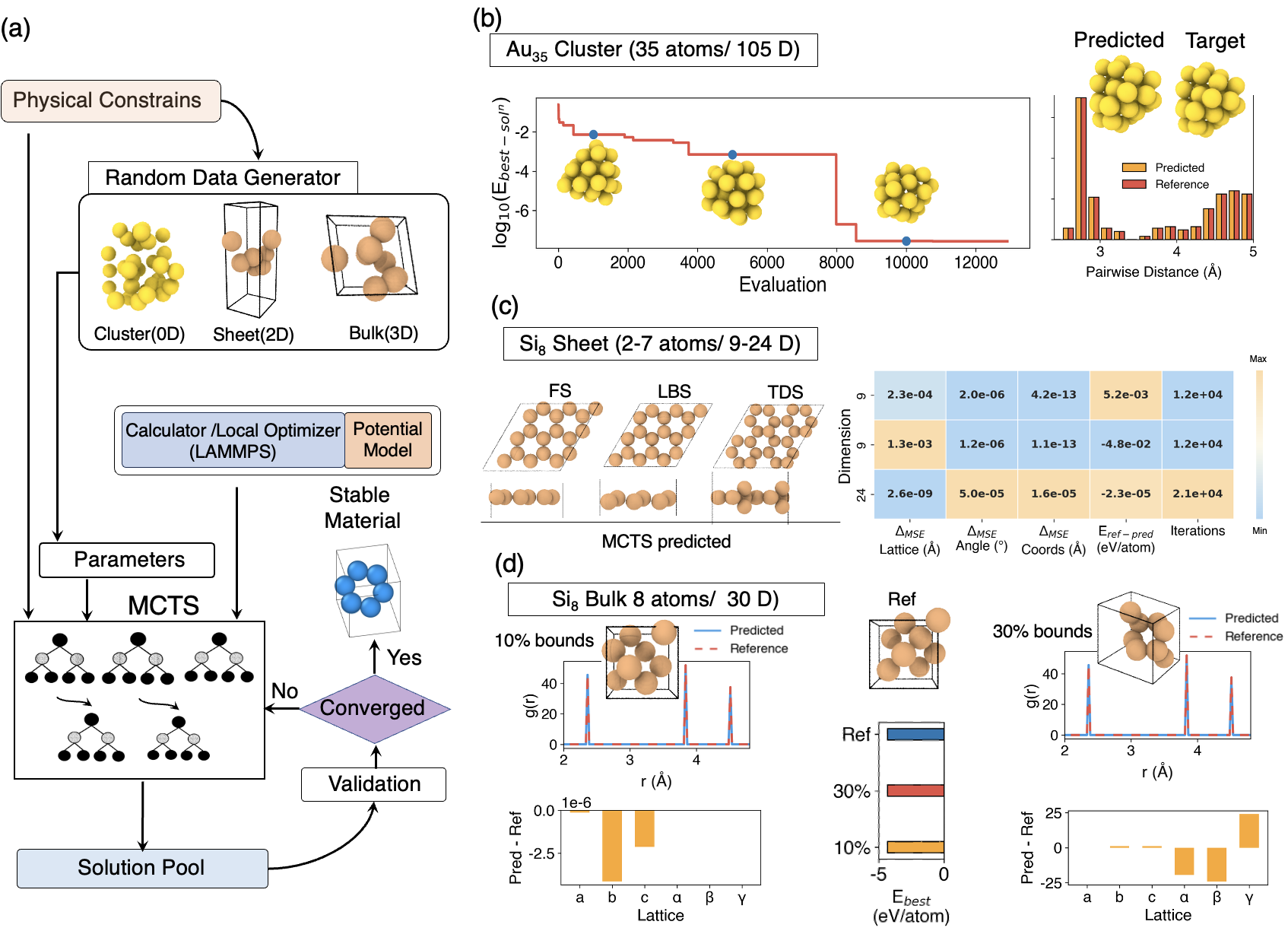 Оптимизационный алгоритм MCTS успешно применяется для поиска оптимальных кристаллических структур на различных масштабах, включая 0D нанокластеры золота, 2D материалы (например, полиморфы кремния) и 3D материалы (кубический алмаз), демонстрируя эффективность в поиске глобального минимума энергии и предсказании метастабильных структур даже при старте из аморфных состояний.